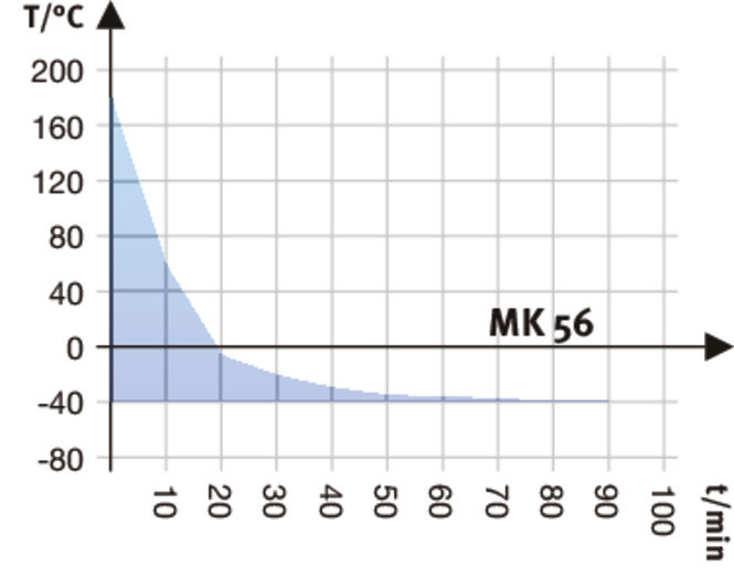 02 abkuehlkurve mk 056 e5 05 2018 web 670x515