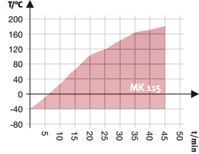 03 aufheizkurve mk 115 e5 05 2018 web 670x515