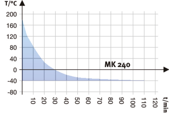 01 abkuehlkurve mk 240 e5 05 2018 web 670x515