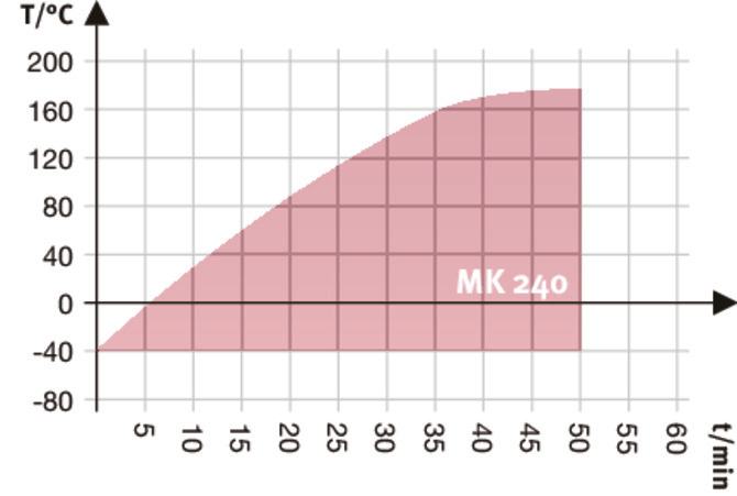 03 aufheizkurve mk 240 e5 05 2018 web 670x515