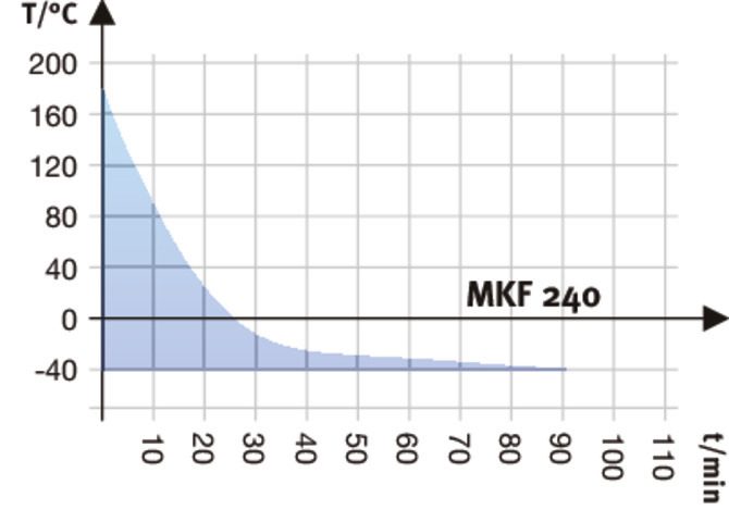 03 abkuehlkurve mkf 240 e5 05 2018 web 670x515