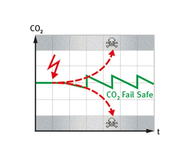 CO2 incubator FailSafe 100 85 Web 670x515